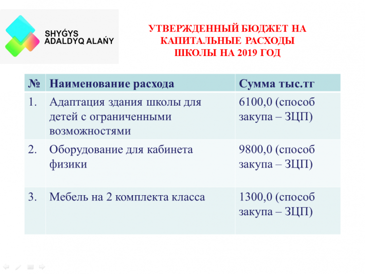 Утвержденный бюджет