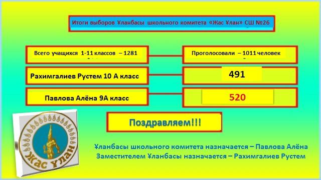 Итоги выбров Уланбасы