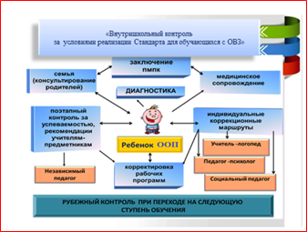 Областной семинар «Внутришкольный контроль   инклюзивного   образования  и инклюзивной  практики   в условиях  общеобразовательной практики»